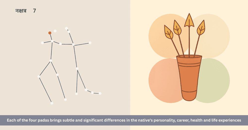 Four Padas of Punavarsu Nakshatra: Personality, Career, Health and Remedies