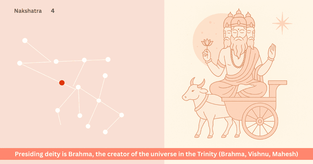 The Divine Connection Between Brahma Dev and Rohini Nakshatra