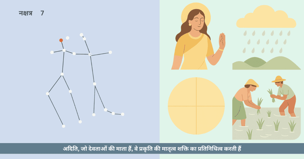 पुनर्वसु नक्षत्र: मानसून, अदिति और कृषि का वैदिक संगम