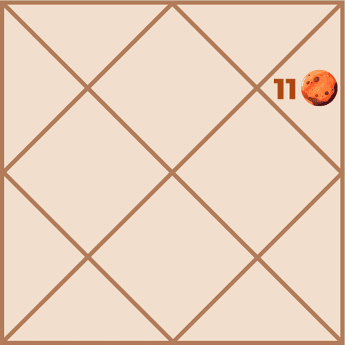 Mars in the Eleventh House: Energy of Gains, Friendship and Aspirations