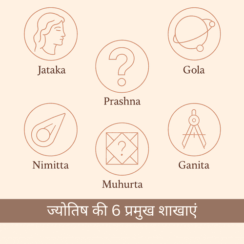 ज्योतिष की 6 प्रमुख शाखाएं: जातक, गोल, निमित्त, प्रश्न, मुहूर्त और गणित ज्योतिष का परिचय