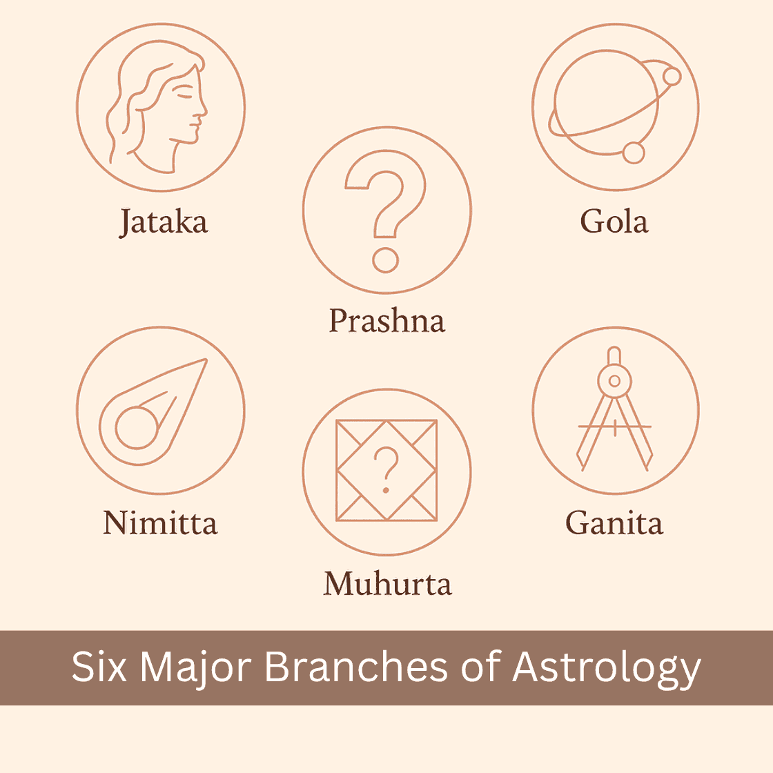 The 6 Major Branches of Astrology: Introduction to Jataka, Gola, Nimitta, Prashna, Muhurta and Ganita