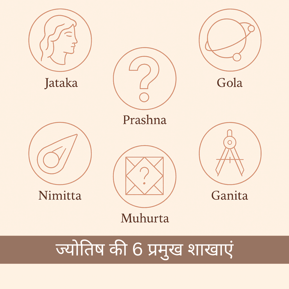 ज्योतिष की 6 प्रमुख शाखाएं: जातक, गोल, निमित्त, प्रश्न, मुहूर्त और गणित ज्योतिष का परिचय