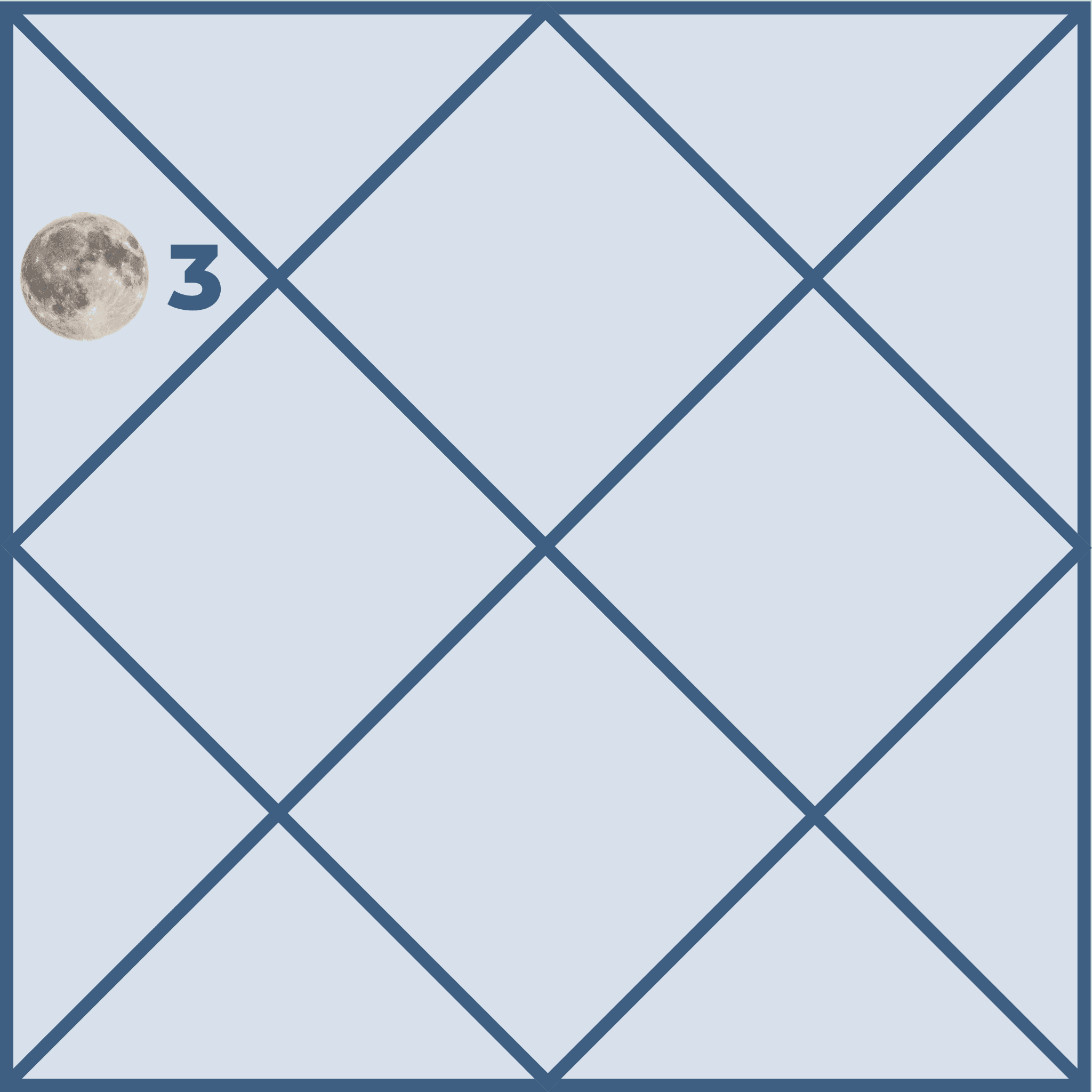 Results of Moon in the Third House