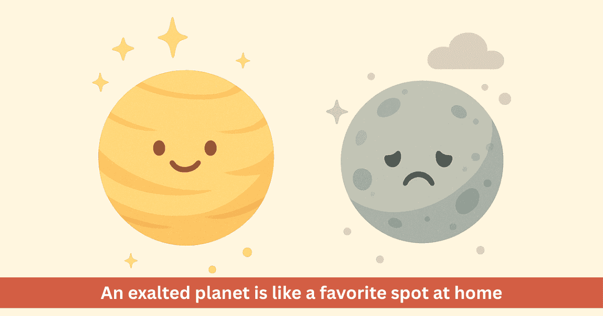 Do planets become exalted or debilitated and how do degrees change their results?