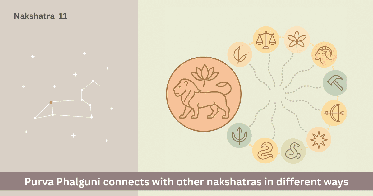 Which constellations are compatible with Purva Phalguni Nakshatra?