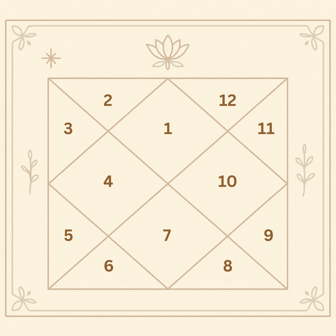 Journey of the Twelve Houses - The Complete Blueprint of a Life