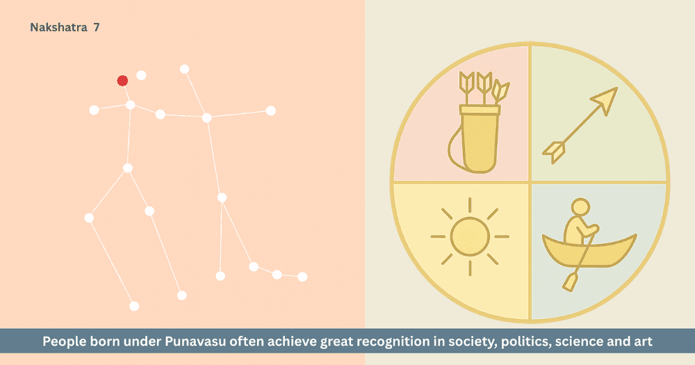 Punavasu Nakshatra: Astrological Analysis of Symbols, Great Personalities and the Power of Vasutva Prapan