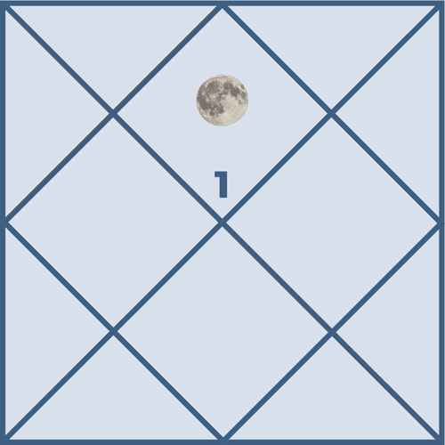 Effects of the Moon in the First House and Outcomes in Life