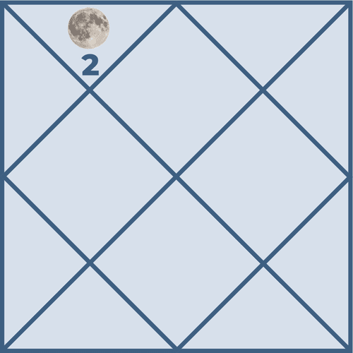 Effects of the Moon in the Second House and Its Outcomes in Life