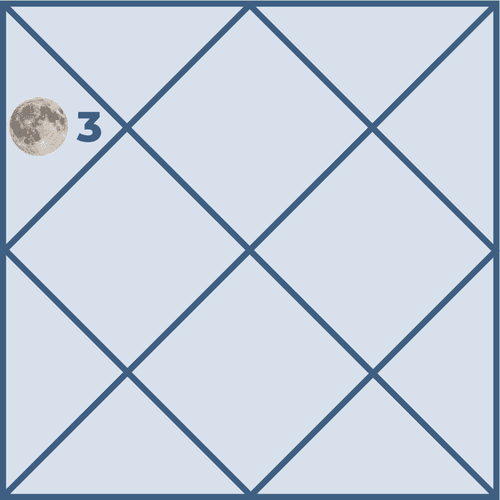 Results of Moon in the Third House