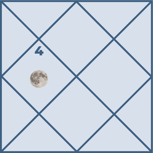 Impact of Moon in the Fourth House and Its Results in Life