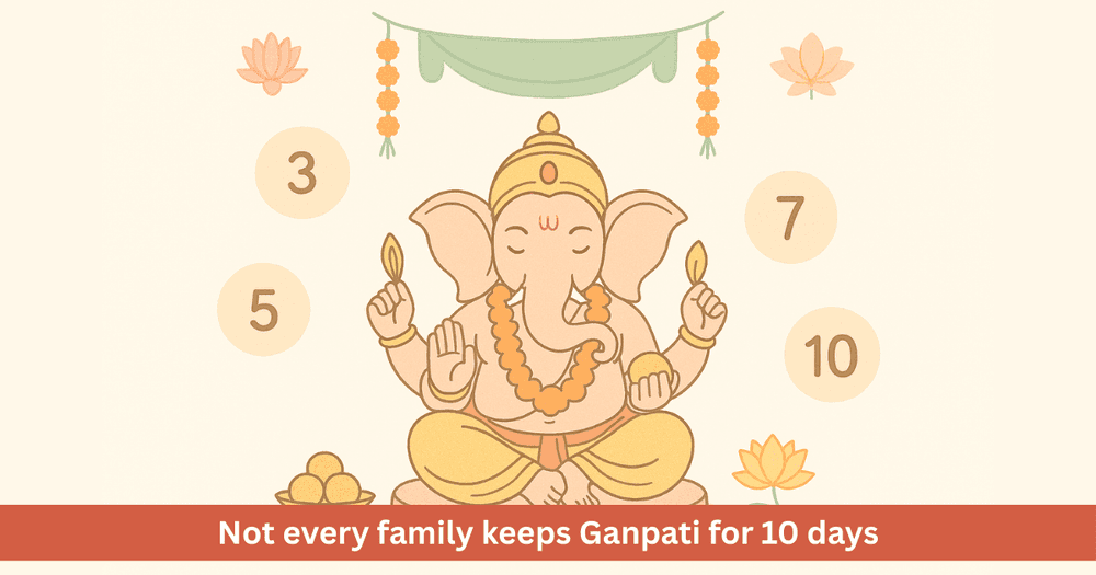 Spiritual Meaning of Worshipping Lord Ganesha for 3, 5, 7 or 10 Days
