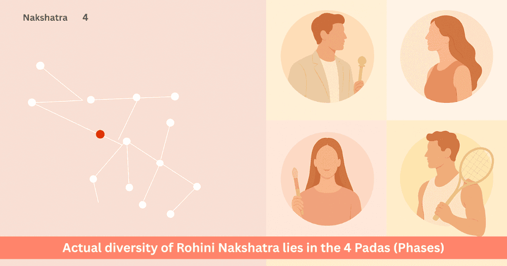 Four Padas of Rohini Nakshatra: Traits and Career Paths