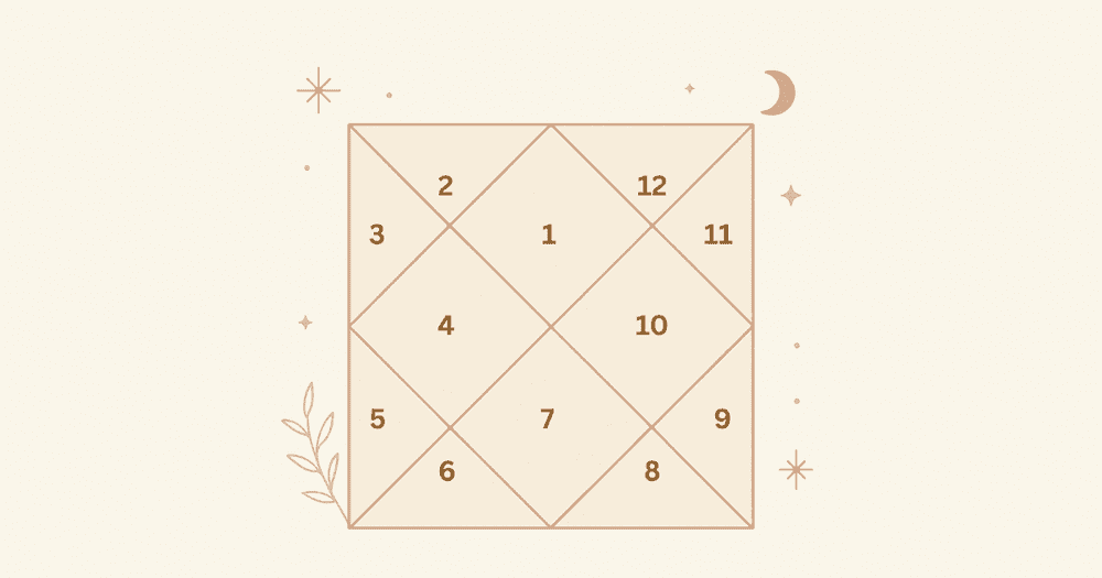 जन्मकुण्डली के 12 भाव - प्रत्येक घर और जीवन की घटनाएँ | वैदिक ज्योतिष