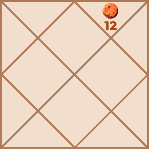 Mars in the Twelfth House: Power of Expenditure, Mystique and Introspection