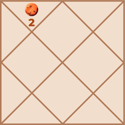Mars in the Second House: Channeling Speech, Wealth and Family Energy