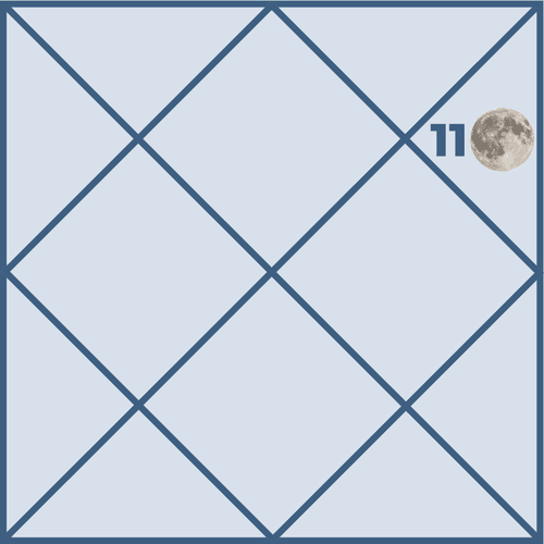 Moon in the Eleventh House and Its Effects on Life