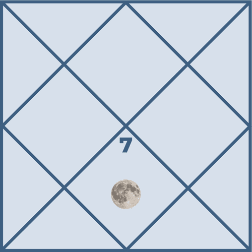 Effects of Moon in the Seventh House and Its Indications in Life