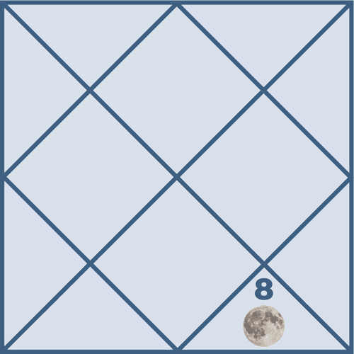 Effects of Moon in the Eighth House and Its Indications in Life