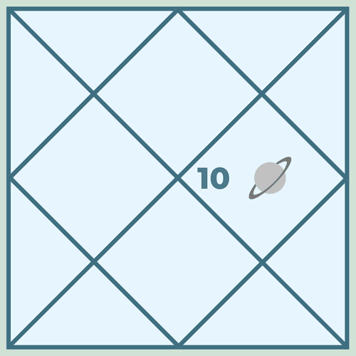 Saturn in the Tenth House in Vedic Astrology: The Story of Career, Struggles and Success