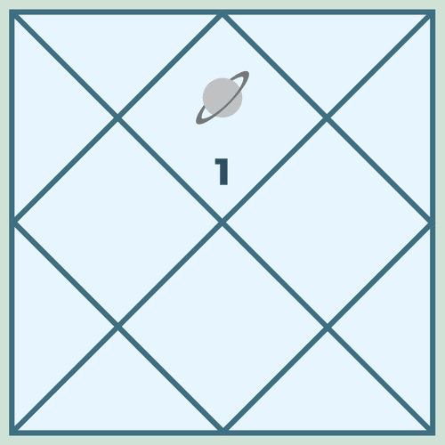 The Impact of Saturn in the First House of the Horoscope: Soul, Discipline and the Test of Karma