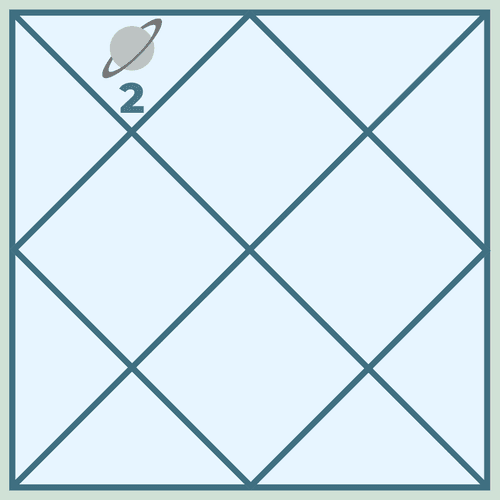 The Impact of Saturn in the Second House in Vedic Astrology: A Story of Wealth, Family and Struggles