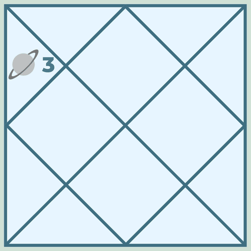 The Impact of Saturn in the Third House in Astrology: A Test of Struggle, Discipline and Confidence