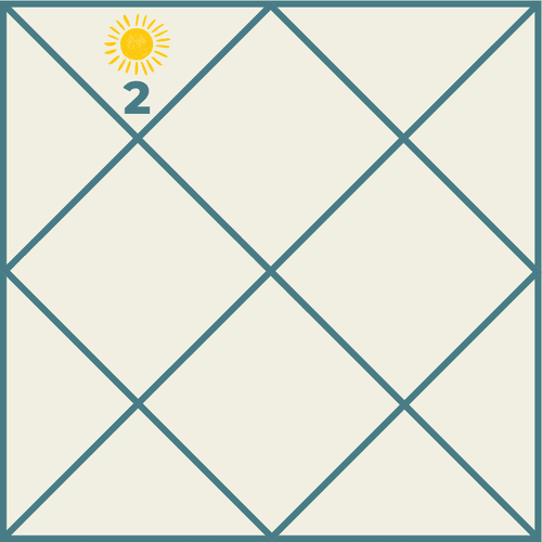 Sun in the Second House: Astrological Insights on Wealth, Speech and Personality