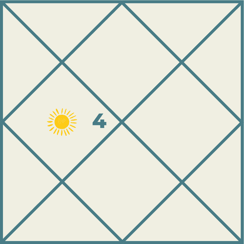 Sun in the Fourth House in Vedic Astrology: Family, Prosperity and the Story of Inner Struggle