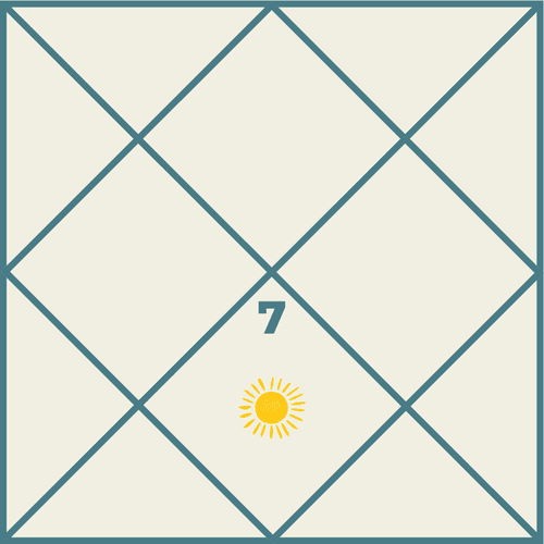 Sun in the Seventh House in Vedic Astrology: Impact on Marriage, Partnerships and Personality